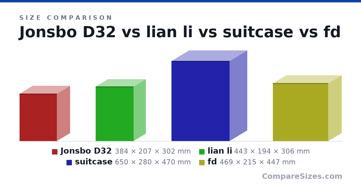 Size comparison of Jonsbo D32 (384 × 207 × 302 mm), lian li (443 × 194 × 306 mm), suitcase (650 × 280 × 470 mm) and fd (469 × 215 × 447 mm), drawn to scale