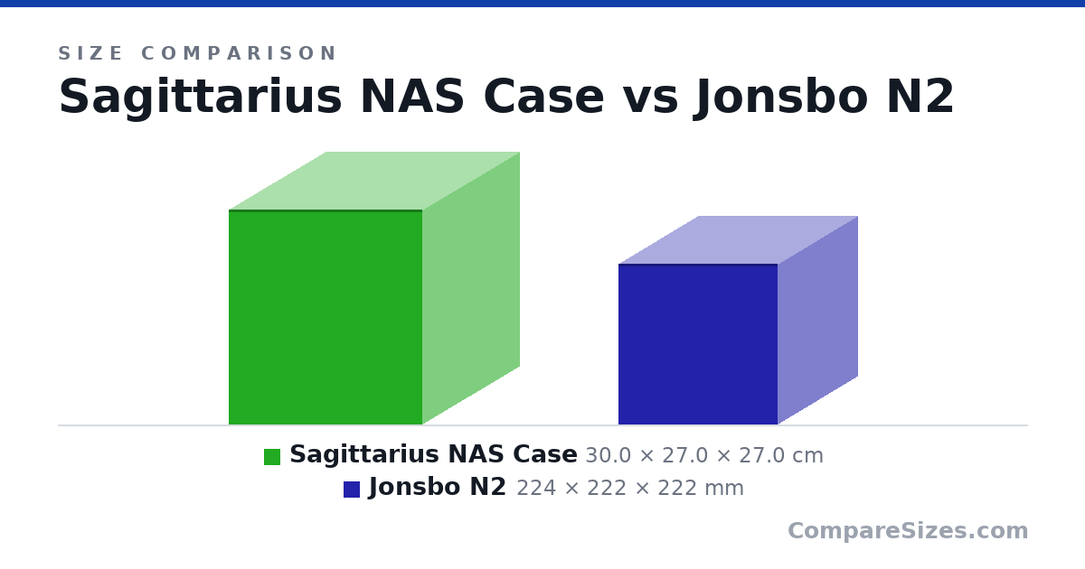 Size comparison of Sagittarius NAS Case (30.0 × 27.0 × 27.0 cm) and Jonsbo N2 (224 × 222 × 222 mm), drawn to scale