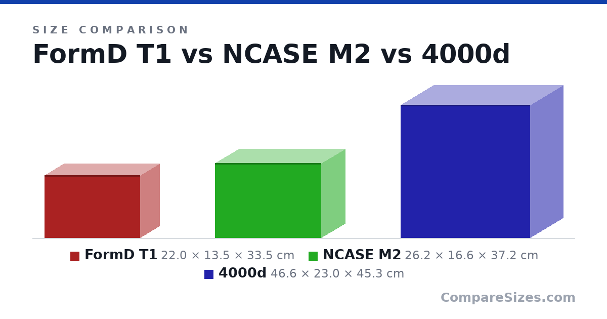 Size comparison of FormD T1 (22.0 × 13.5 × 33.5 cm), NCASE M2 (26.2 × 16.6 × 37.2 cm) and 4000d (46.6 × 23.0 × 45.3 cm), drawn to scale