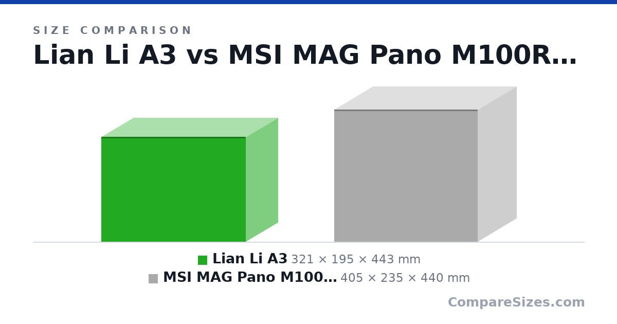 Size comparison of Lian Li A3 (321 × 195 × 443 mm) and MSI MAG Pano M100R PZ (405 × 235 × 440 mm), drawn to scale