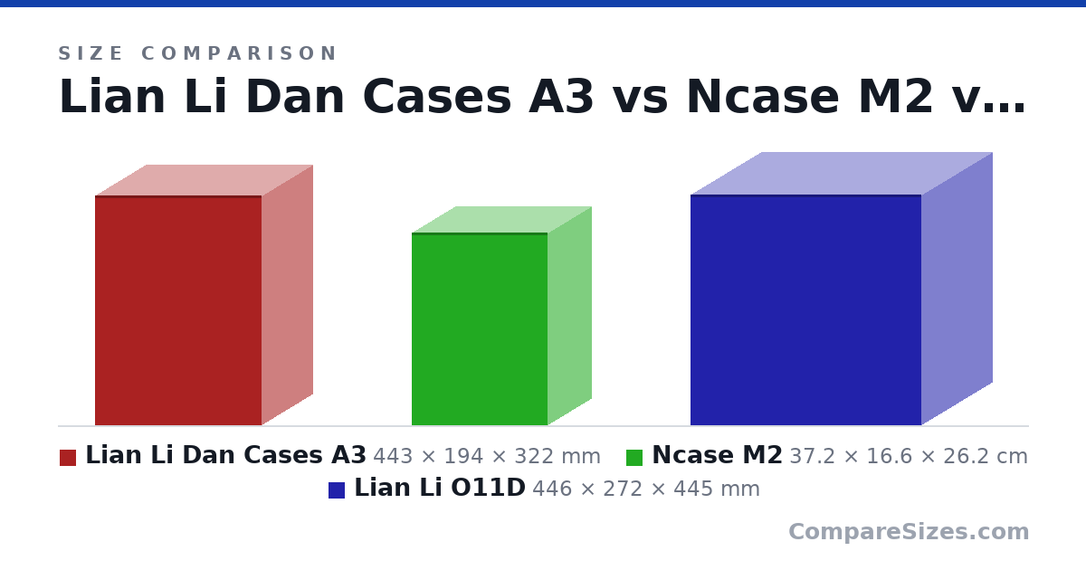 Size comparison of Lian Li Dan Cases A3 (443 × 194 × 322 mm), Ncase M2 (37.2 × 16.6 × 26.2 cm) and Lian Li O11D (446 × 272 × 445 mm), drawn to scale
