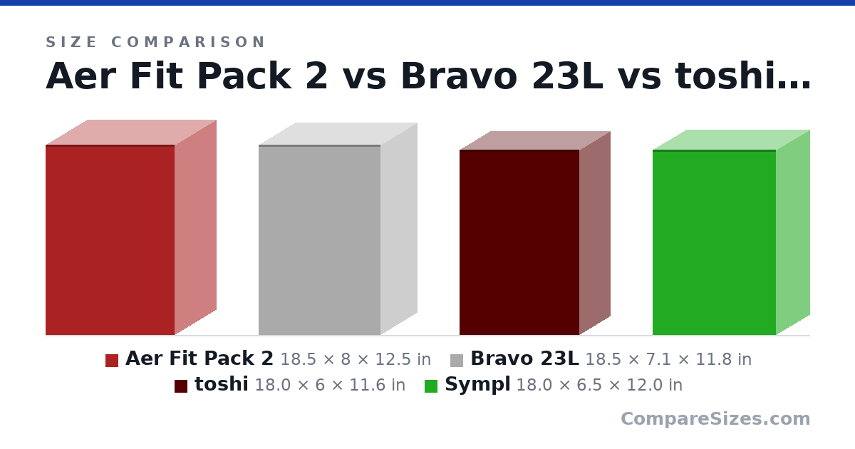 Size comparison of Aer Fit Pack 2 (18.5 × 8 × 12.5 in), Bravo 23L (18.5 × 7.1 × 11.8 in), toshi (18.0 × 6 × 11.6 in) and Sympl (18.0 × 6.5 × 12.0 in), drawn to scale