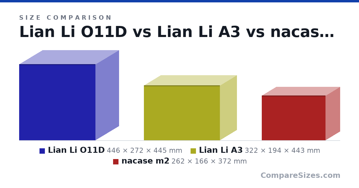 Size comparison of Lian Li O11D (446 × 272 × 445 mm), Lian Li A3 (322 × 194 × 443 mm) and nacase m2 (262 × 166 × 372 mm), drawn to scale
