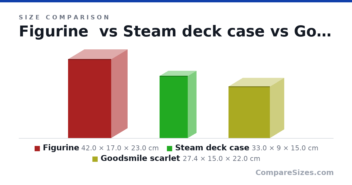 Size comparison of Figurine (42.0 × 17.0 × 23.0 cm), Steam deck case (33.0 × 9 × 15.0 cm) and Goodsmile scarlet (27.4 × 15.0 × 22.0 cm), drawn to scale