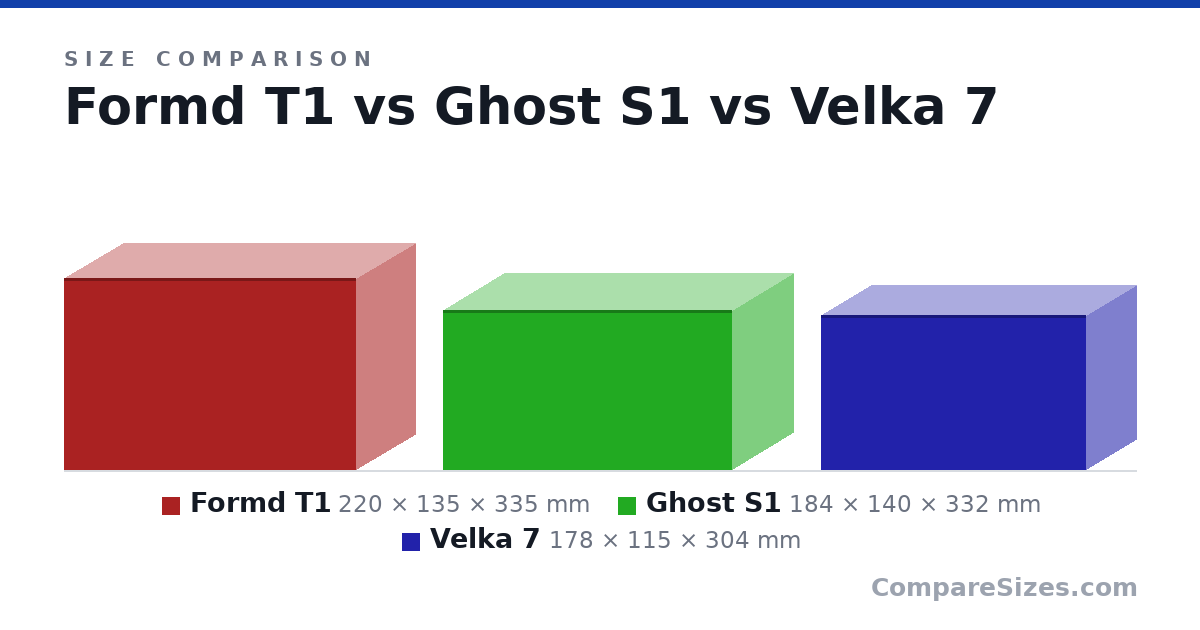 Size comparison of Formd T1 (220 × 135 × 335 mm), Ghost S1 (184 × 140 × 332 mm) and Velka 7 (178 × 115 × 304 mm), drawn to scale