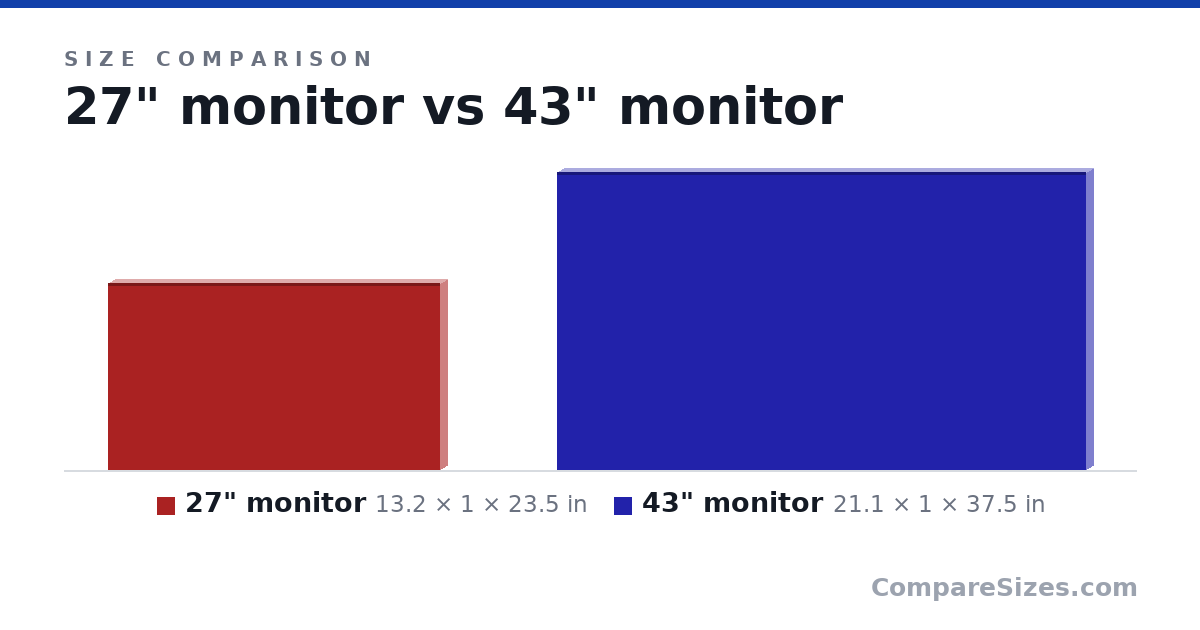 Size comparison of 27" monitor (13.2 × 1 × 23.5 in) and 43" monitor (21.1 × 1 × 37.5 in), drawn to scale