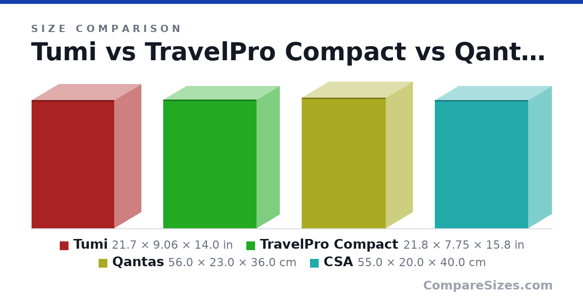 Size comparison of Tumi (21.7 × 9.06 × 14.0 in), TravelPro Compact (21.8 × 7.75 × 15.8 in), Qantas (56.0 × 23.0 × 36.0 cm) and CSA (55.0 × 20.0 × 40.0 cm), drawn to scale