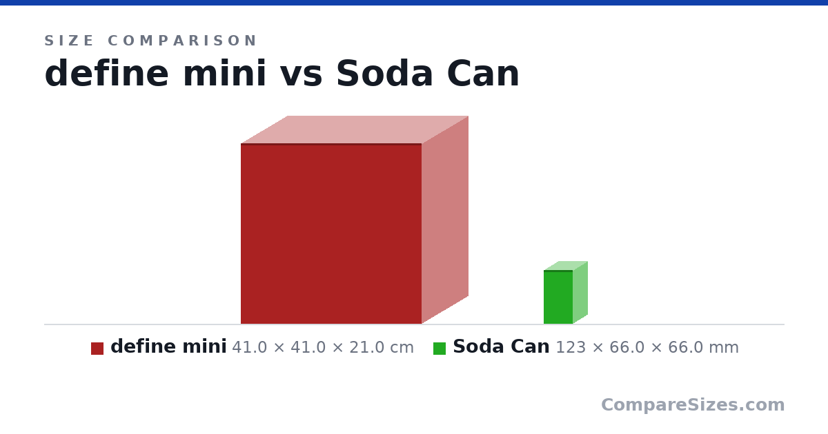 Size comparison of define mini (41.0 × 41.0 × 21.0 cm) and Soda Can (123 × 66.0 × 66.0 mm), drawn to scale