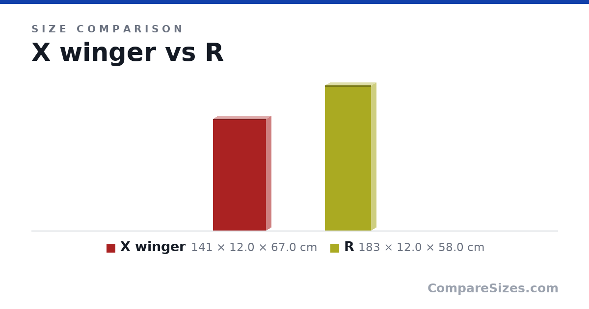 Size comparison of X winger (141 × 12.0 × 67.0 cm) and R (183 × 12.0 × 58.0 cm), drawn to scale