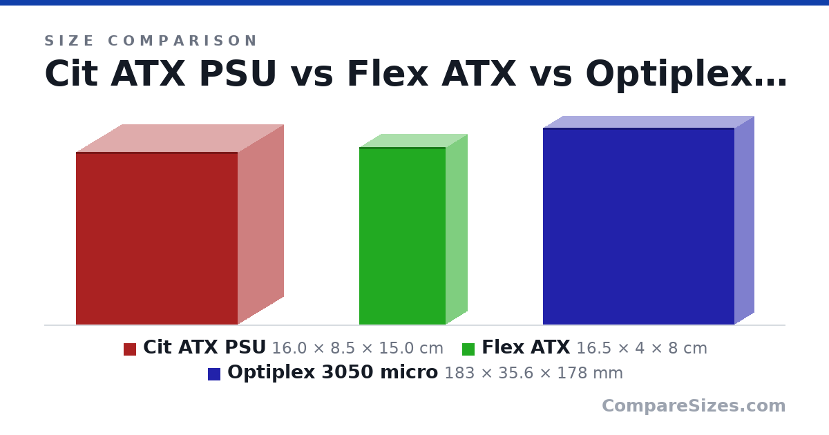 Size comparison of Cit ATX PSU (16.0 × 8.5 × 15.0 cm), Flex ATX (16.5 × 4 × 8 cm) and Optiplex 3050 micro (183 × 35.6 × 178 mm), drawn to scale