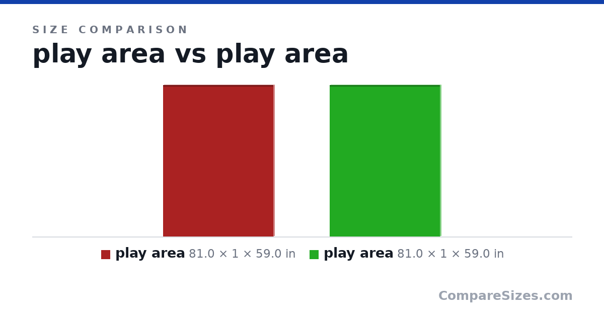 Size comparison of play area (81.0 × 1 × 59.0 in) and play area (81.0 × 1 × 59.0 in), drawn to scale