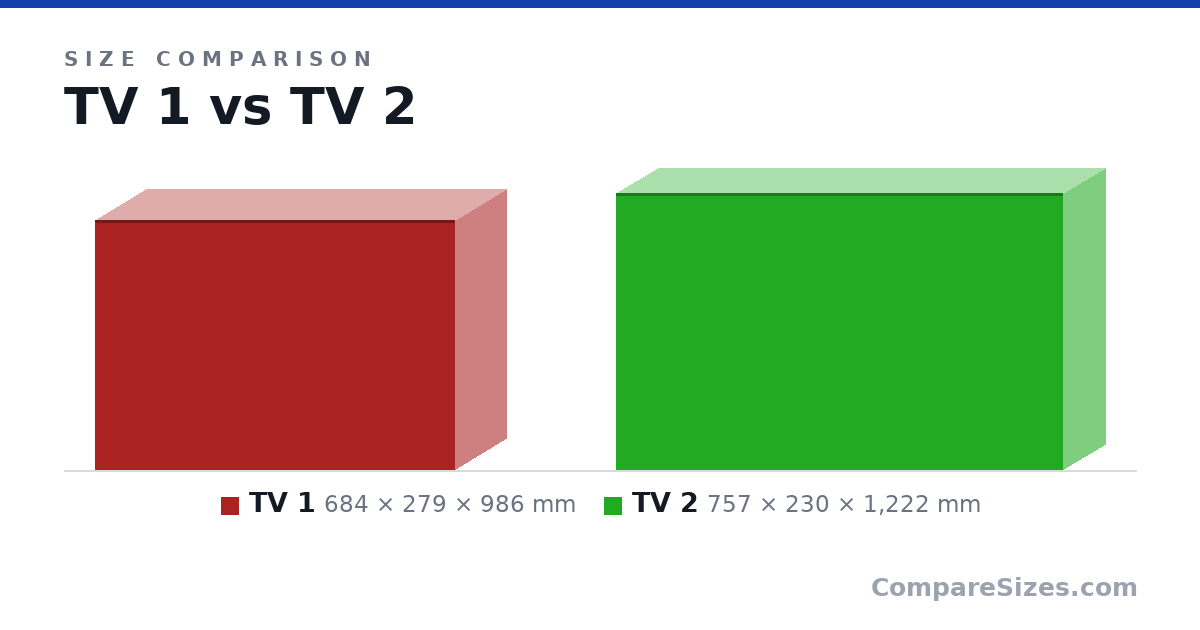 Size comparison of TV 1 (684 × 279 × 986 mm) and TV 2 (757 × 230 × 1,222 mm), drawn to scale