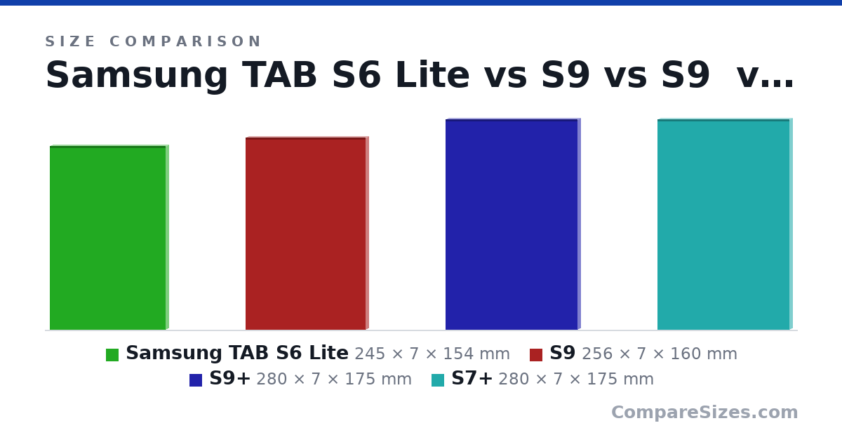 Size comparison of Samsung TAB S6 Lite (245 × 7 × 154 mm), S9 (256 × 7 × 160 mm), S9+ (280 × 7 × 175 mm) and S7+ (280 × 7 × 175 mm), drawn to scale