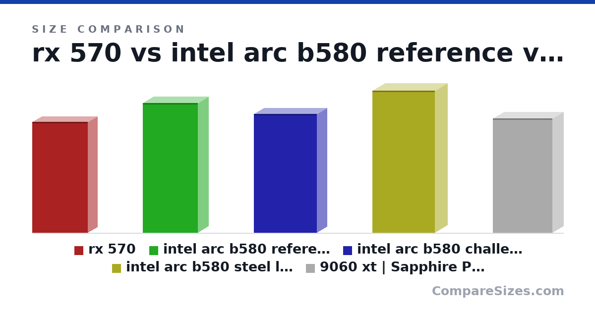 Size comparison of rx 570 (232 × 40.0 × 116 mm), intel arc b580 reference (272 × 44.0 × 115 mm), intel arc b580 challenger (249 × 41.0 × 132 mm), intel arc b580 steel legend (298 × 51.0 × 131 mm) and 9060 xt | Sapphire Pulse AMD Radeon RX 9060 XT Gaming OC 16GB (240 × 46.1 × 124 mm), drawn to scale