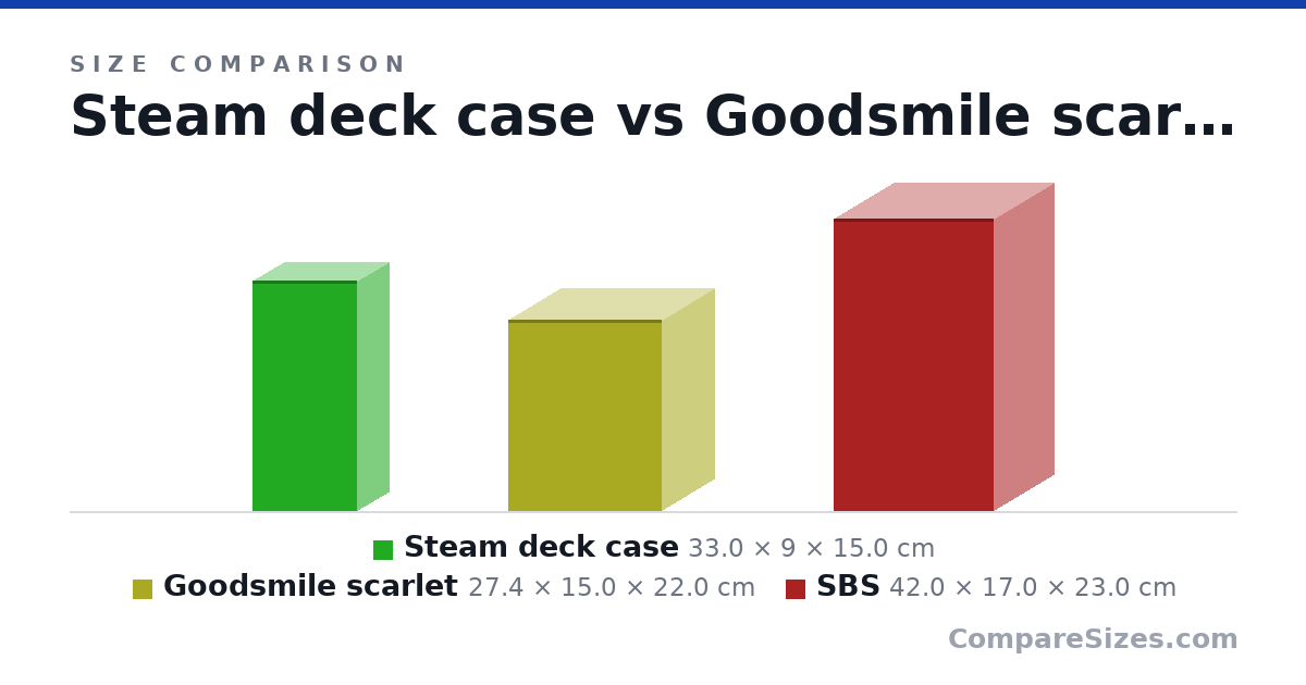 Size comparison of Steam deck case (33.0 × 9 × 15.0 cm), Goodsmile scarlet (27.4 × 15.0 × 22.0 cm) and SBS (42.0 × 17.0 × 23.0 cm), drawn to scale
