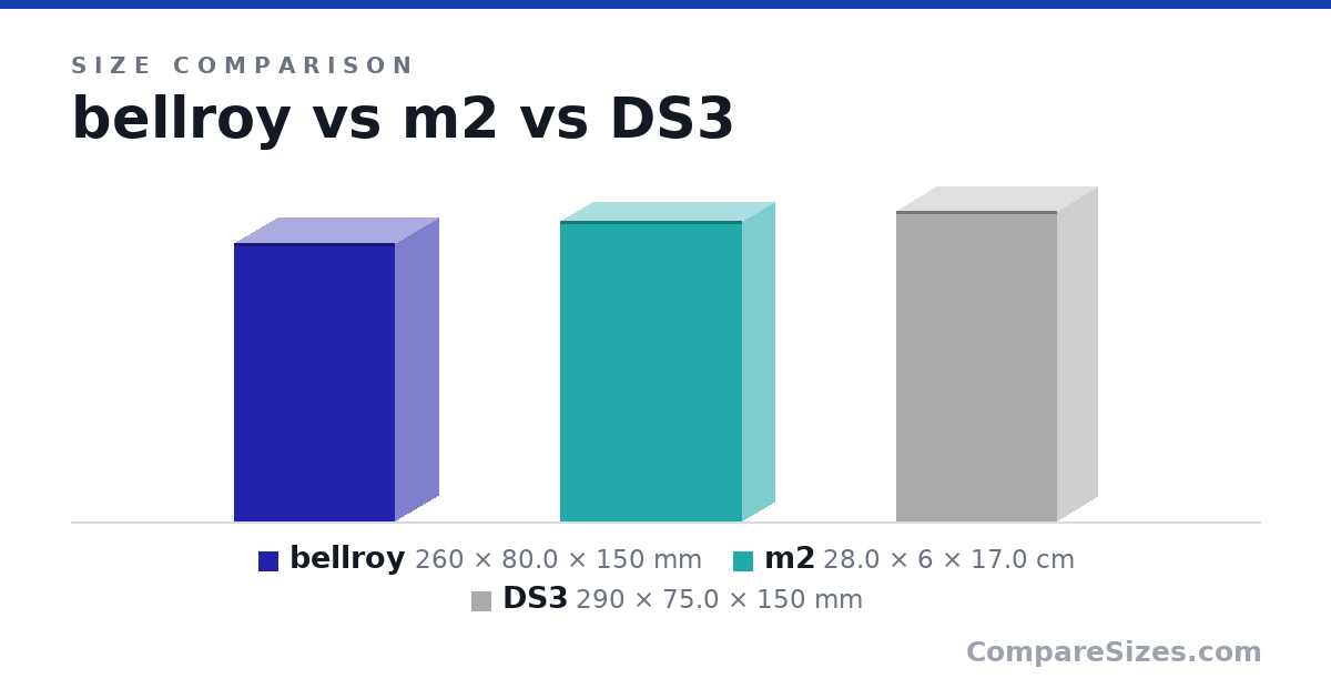 Size comparison of bellroy (260 × 80.0 × 150 mm), m2 (28.0 × 6 × 17.0 cm) and DS3 (290 × 75.0 × 150 mm), drawn to scale