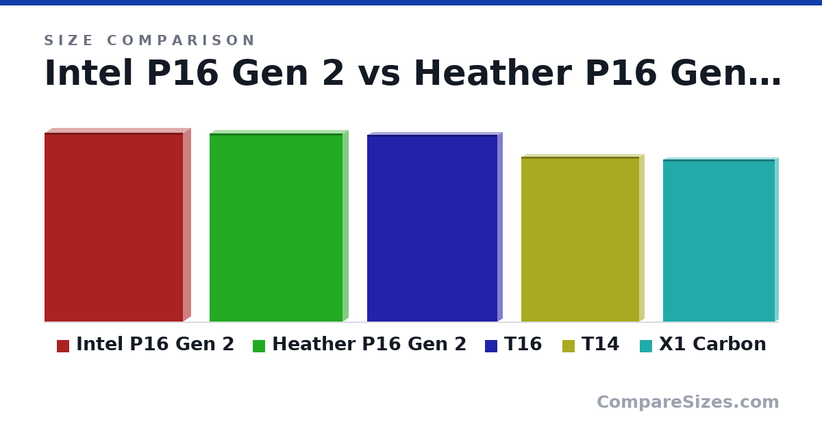 Size comparison of Intel P16 Gen 2 (14.3 × 1.19 × 10.5 in), Heather P16 Gen 2 (14.3 × 0.83 × 10.1 in), T16 (14.2 × 0.71 × 9.87 in), T14 (12.5 × 0.7 × 8.93 in) and X1 Carbon (12.3 × 0.56 × 8.45 in), drawn to scale