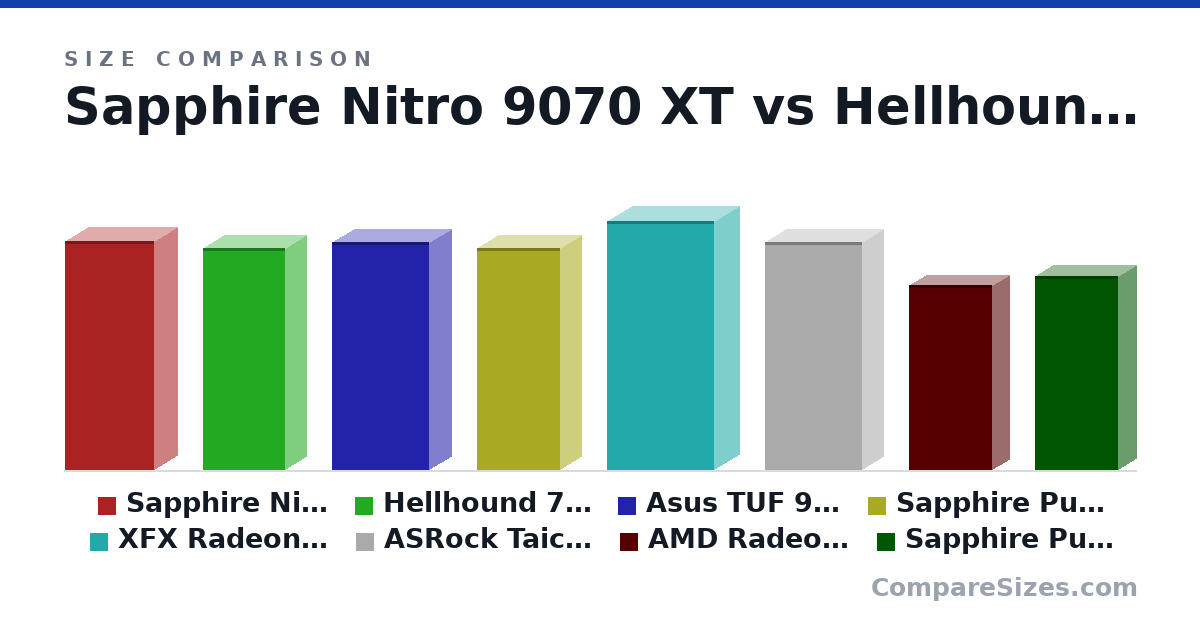 Size comparison of Sapphire Nitro 9070 XT (331 × 65.8 × 129 mm), Hellhound 7900 XTX (320 × 62.0 × 119 mm), Asus TUF 9070 XT (330 × 62.5 × 140 mm), Sapphire Pulse 9070 XT (320 × 61.6 × 120 mm), XFX Radeon RX 9070 XT Mercury OC Magnetic Air (36.0 × 7.2 × 15.5 cm), ASRock Taichi 9070 XT (330 × 61.0 × 140 mm), and 2 more, drawn to scale
