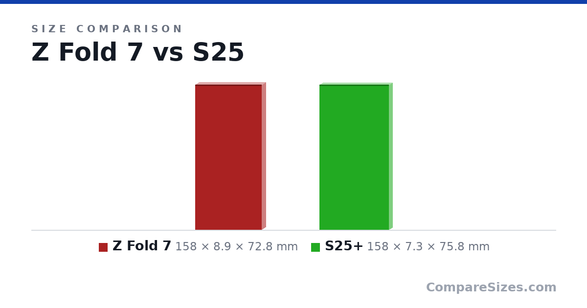 Size comparison of Z Fold 7 (158 × 8.9 × 72.8 mm) and S25+ (158 × 7.3 × 75.8 mm), drawn to scale