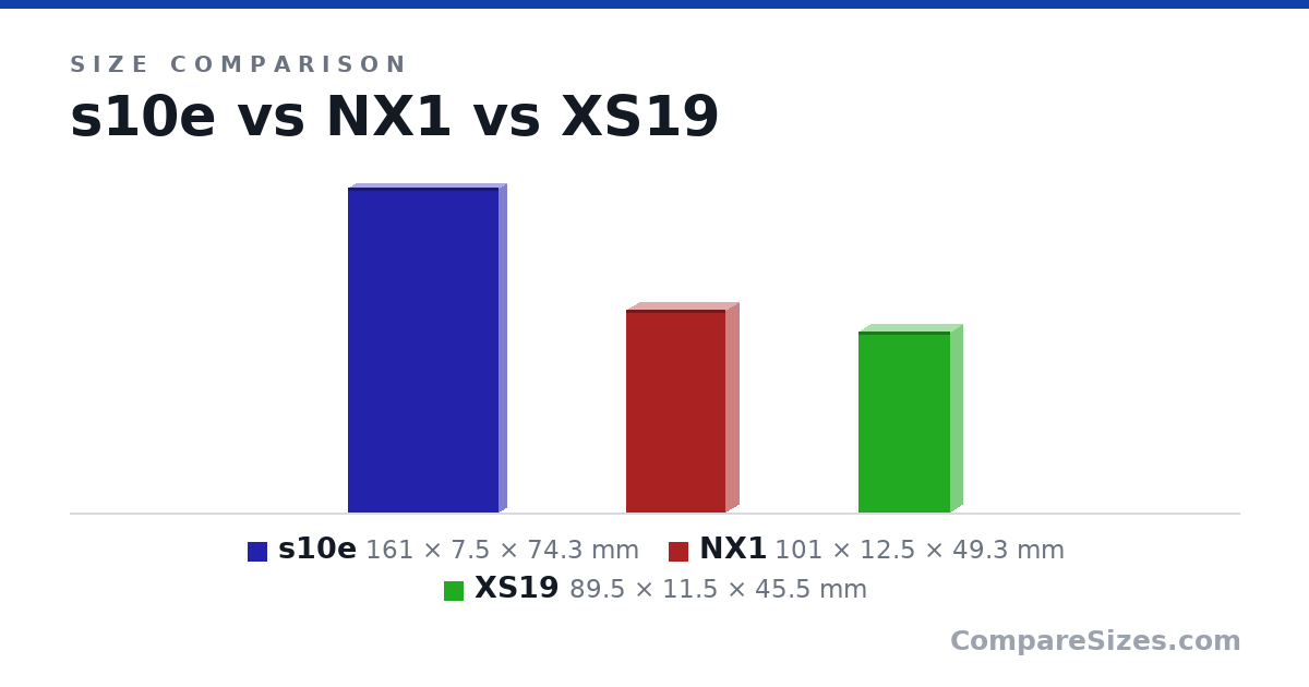 Size comparison of s10e (161 × 7.5 × 74.3 mm), NX1 (101 × 12.5 × 49.3 mm) and XS19 (89.5 × 11.5 × 45.5 mm), drawn to scale