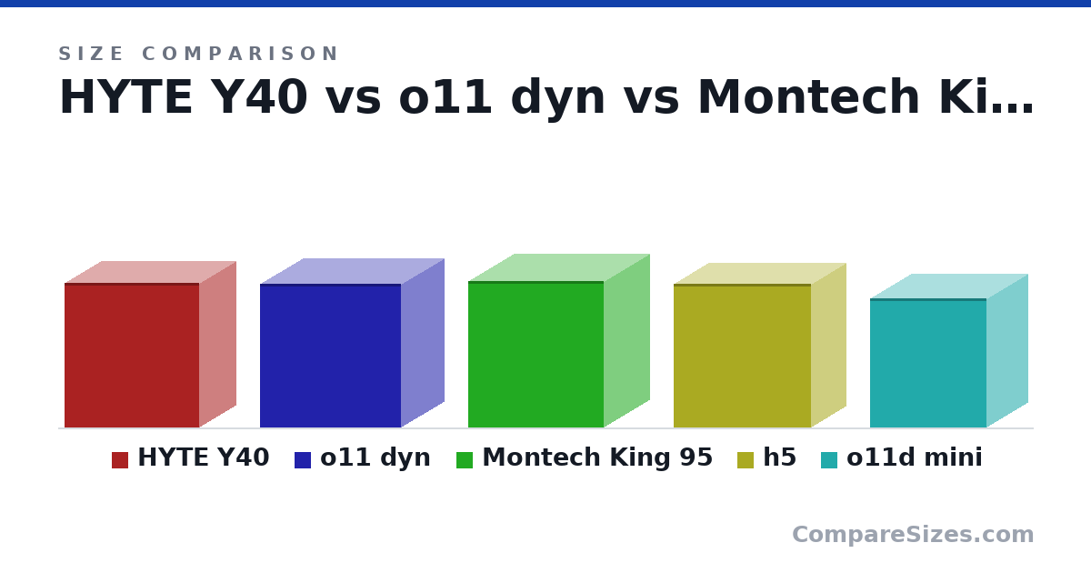 Size comparison of HYTE Y40 (18.4 × 9.4 × 17.2 in), o11 dyn (465 × 285 × 459 mm), Montech King 95 (475 × 300 × 442 mm), h5 (464 × 227 × 446 mm) and o11d mini (419 × 269 × 380 mm), drawn to scale