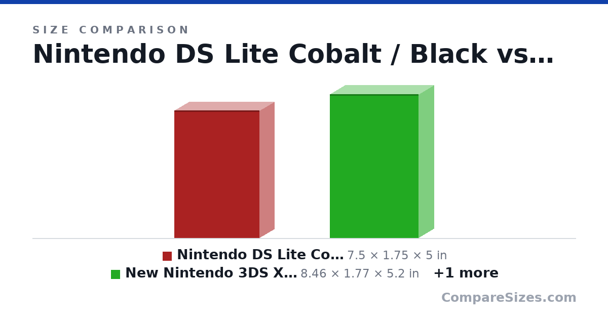 Size comparison of Nintendo DS Lite Cobalt / Black (7.5 × 1.75 × 5 in), New Nintendo 3DS XL Black (8.46 × 1.77 × 5.2 in) and Nintendo 2DS - Crimson Red (5.67 × 0.8 × 5 in), drawn to scale