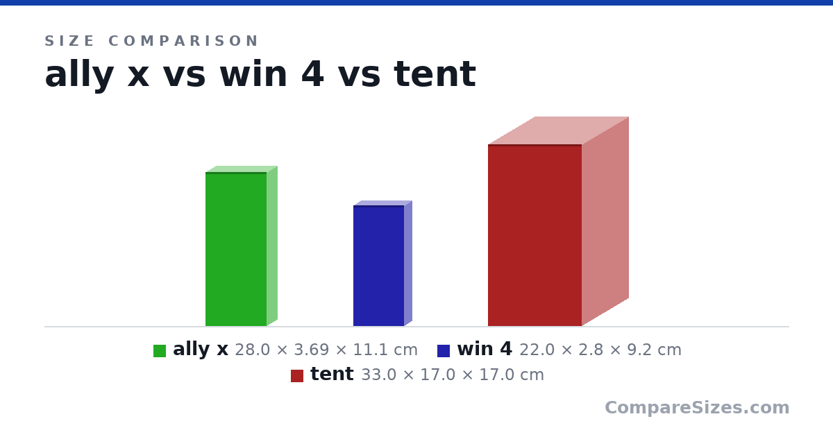 Size comparison of ally x (28.0 × 3.69 × 11.1 cm), win 4 (22.0 × 2.8 × 9.2 cm) and tent (33.0 × 17.0 × 17.0 cm), drawn to scale
