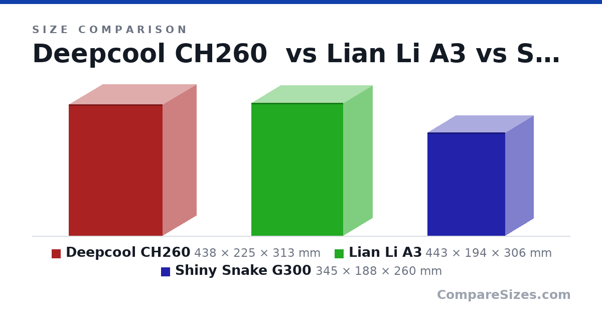 Size comparison of Deepcool CH260 (438 × 225 × 313 mm), Lian Li A3 (443 × 194 × 306 mm) and Shiny Snake G300 (345 × 188 × 260 mm), drawn to scale
