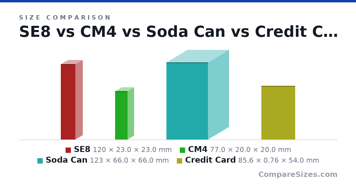 Size comparison of SE8 (120 × 23.0 × 23.0 mm), CM4 (77.0 × 20.0 × 20.0 mm), Soda Can (123 × 66.0 × 66.0 mm) and Credit Card (85.6 × 0.76 × 54.0 mm), drawn to scale