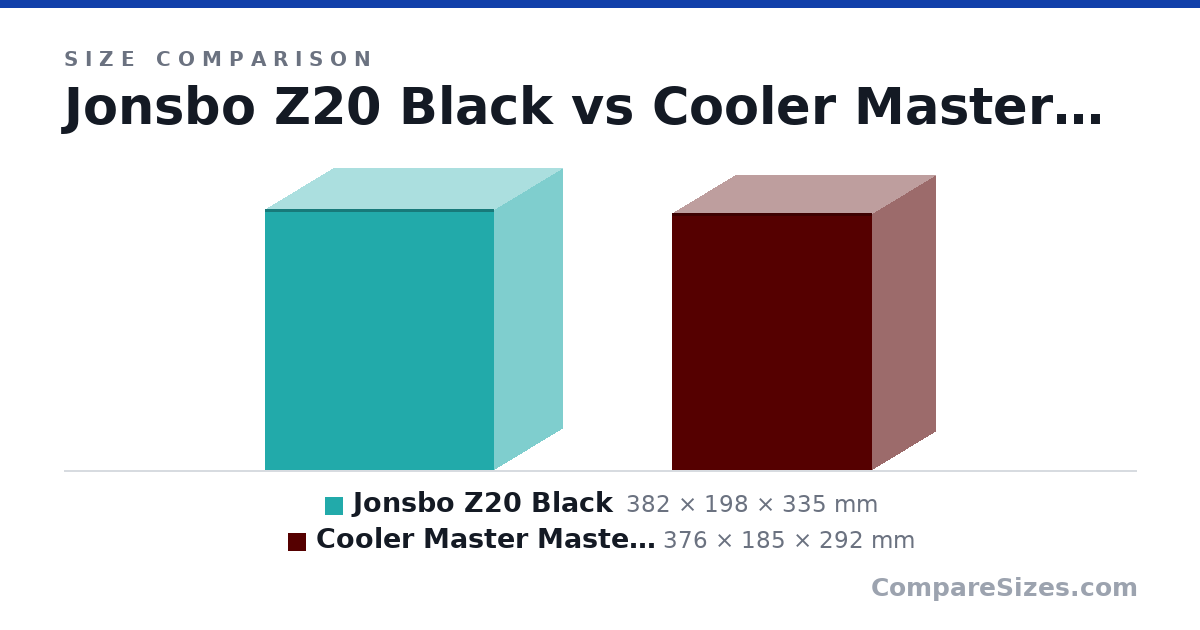 Size comparison of Jonsbo Z20 Black (382 × 198 × 335 mm) and Cooler Master MasterBox NR200P (376 × 185 × 292 mm), drawn to scale