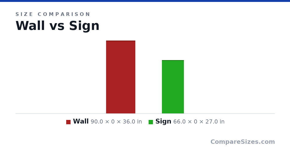 Size comparison of Wall (90.0 × 0 × 36.0 in) and Sign (66.0 × 0 × 27.0 in), drawn to scale