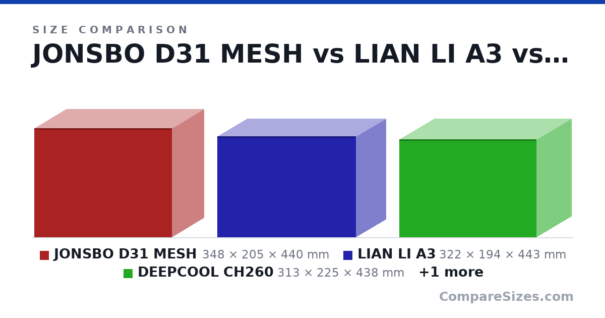 Size comparison of JONSBO D31 MESH (348 × 205 × 440 mm), LIAN LI A3 (322 × 194 × 443 mm), DEEPCOOL CH260 (313 × 225 × 438 mm) and DEEPCOOL CH160 (284 × 200 × 336 mm), drawn to scale