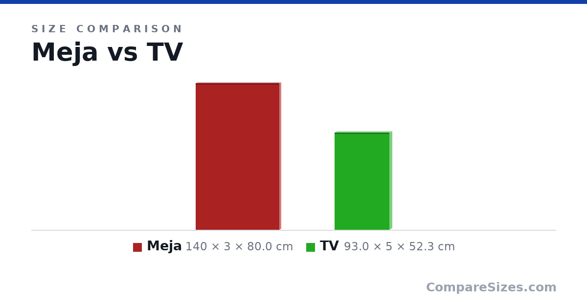Size comparison of Meja (140 × 3 × 80.0 cm) and TV (93.0 × 5 × 52.3 cm), drawn to scale