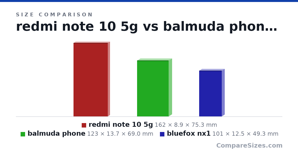 Size comparison of redmi note 10 5g (162 × 8.9 × 75.3 mm), balmuda phone (123 × 13.7 × 69.0 mm) and bluefox nx1 (101 × 12.5 × 49.3 mm), drawn to scale