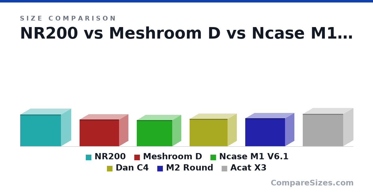Size comparison of NR200 (11.5 × 7.28 × 14.8 in), Meshroom D (247 × 167 × 363 mm), Ncase M1 V6.1 (242 × 161 × 328 mm), Dan C4 (253 × 166 × 350 mm), M2 Round (25.8 × 16.6 × 36.6 cm) and Acat X3 (297 × 183 × 373 mm), drawn to scale