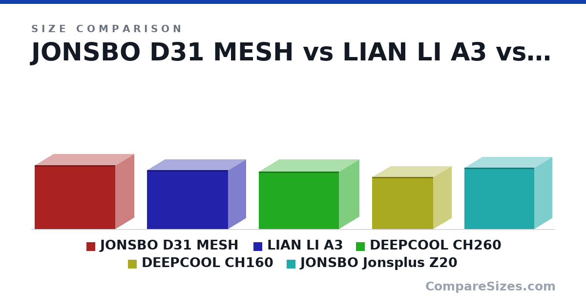 Size comparison of JONSBO D31 MESH (348 × 205 × 440 mm), LIAN LI A3 (322 × 194 × 443 mm), DEEPCOOL CH260 (313 × 225 × 438 mm), DEEPCOOL CH160 (284 × 200 × 336 mm) and JONSBO Jonsplus Z20 (335 × 198 × 382 mm), drawn to scale