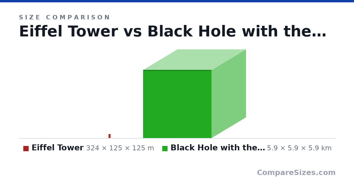 Size comparison of Eiffel Tower (324 × 125 × 125 m) and Black Hole with the mass of the sun (5.9 × 5.9 × 5.9 km), drawn to scale