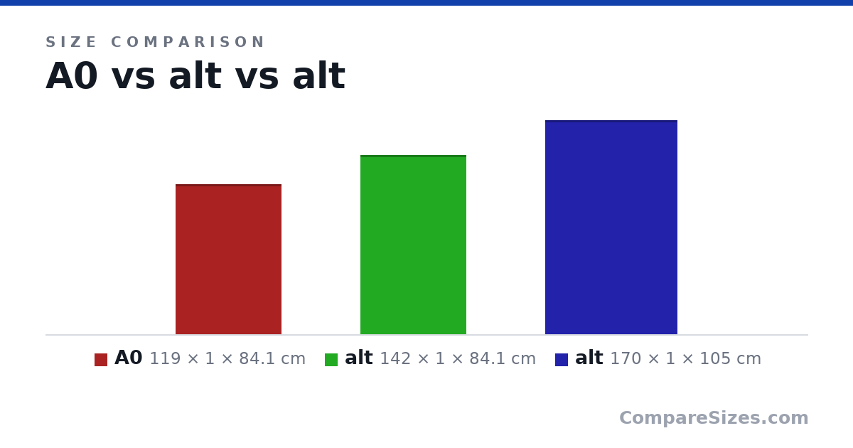 Size comparison of A0 (119 × 1 × 84.1 cm), alt (142 × 1 × 84.1 cm) and alt (170 × 1 × 105 cm), drawn to scale