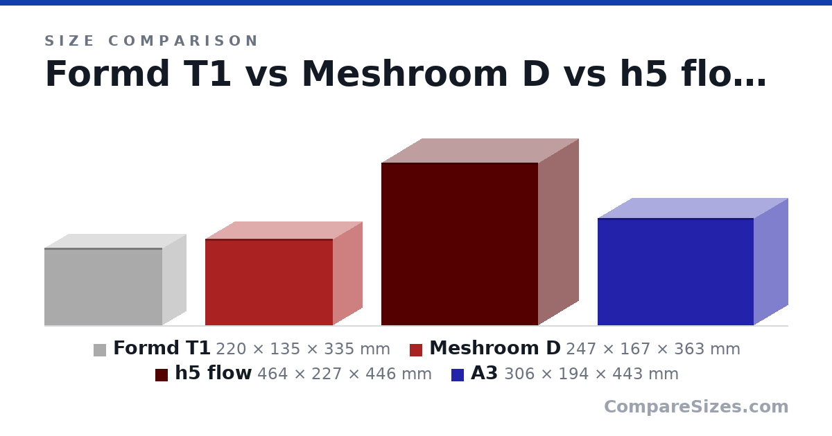Size comparison of Formd T1 (220 × 135 × 335 mm), Meshroom D (247 × 167 × 363 mm), h5 flow (464 × 227 × 446 mm) and A3 (306 × 194 × 443 mm), drawn to scale