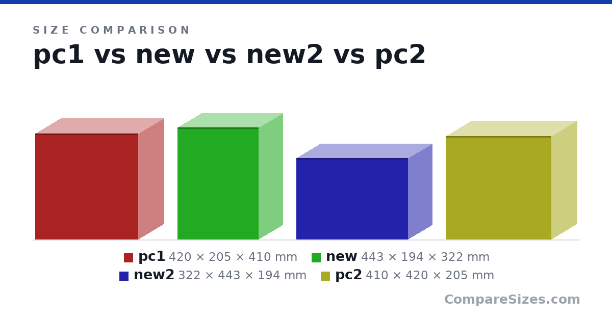 Size comparison of pc1 (420 × 205 × 410 mm), new (443 × 194 × 322 mm), new2 (322 × 443 × 194 mm) and pc2 (410 × 420 × 205 mm), drawn to scale