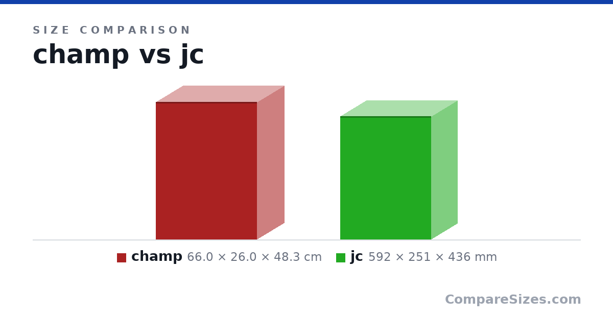Size comparison of champ (66.0 × 26.0 × 48.3 cm) and jc (592 × 251 × 436 mm), drawn to scale