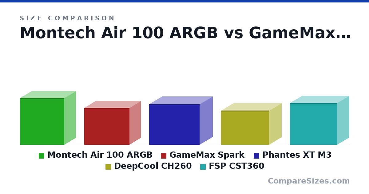 Size comparison of Montech Air 100 ARGB (425 × 405 × 210 mm), GameMax Spark (337 × 413 × 204 mm), Phantes XT M3 (370 × 460 × 235 mm), DeepCool CH260 (313 × 438 × 225 mm) and FSP CST360 (381 × 428 × 220 mm), drawn to scale