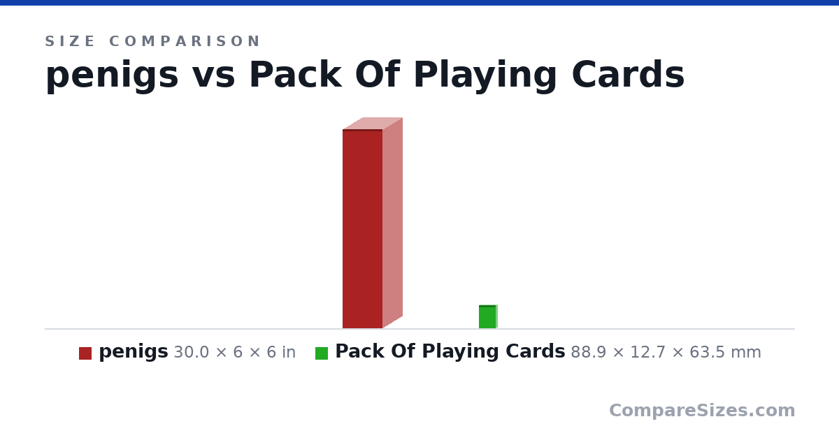 Size comparison of penigs (30.0 × 6 × 6 in) and Pack Of Playing Cards (88.9 × 12.7 × 63.5 mm), drawn to scale