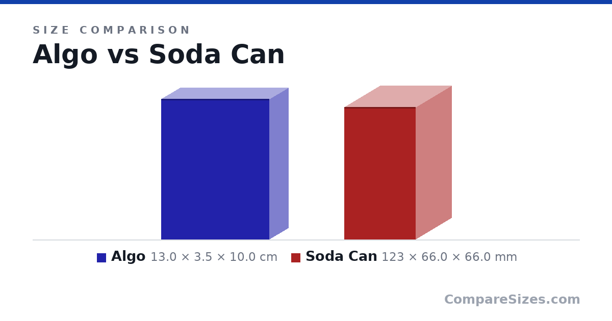 Size comparison of Algo (13.0 × 3.5 × 10.0 cm) and Soda Can (123 × 66.0 × 66.0 mm), drawn to scale