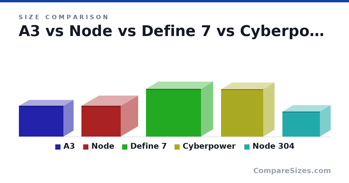 Size comparison of A3 (12.0 × 7.64 × 17.4 in), Node (12.1 × 13.5 × 15.3 in), Define 7 (18.7 × 9.45 × 21.5 in), Cyberpower (470 × 220 × 420 mm) and Node 304 (9.8 × 8.29 × 14.7 in), drawn to scale