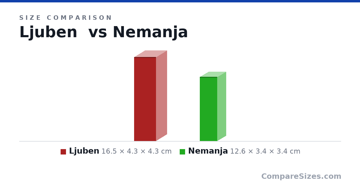 Size comparison of Ljuben (16.5 × 4.3 × 4.3 cm) and Nemanja (12.6 × 3.4 × 3.4 cm), drawn to scale