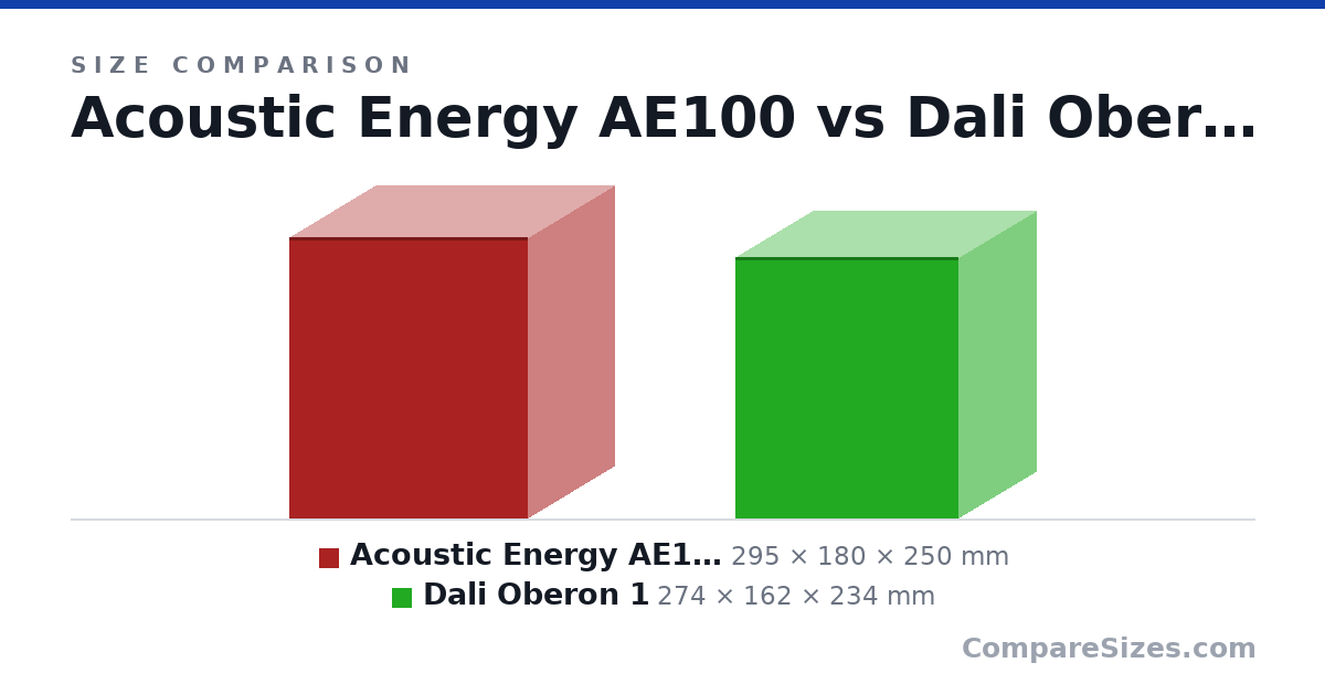 Size comparison of Acoustic Energy AE100 (295 × 180 × 250 mm) and Dali Oberon 1 (274 × 162 × 234 mm), drawn to scale