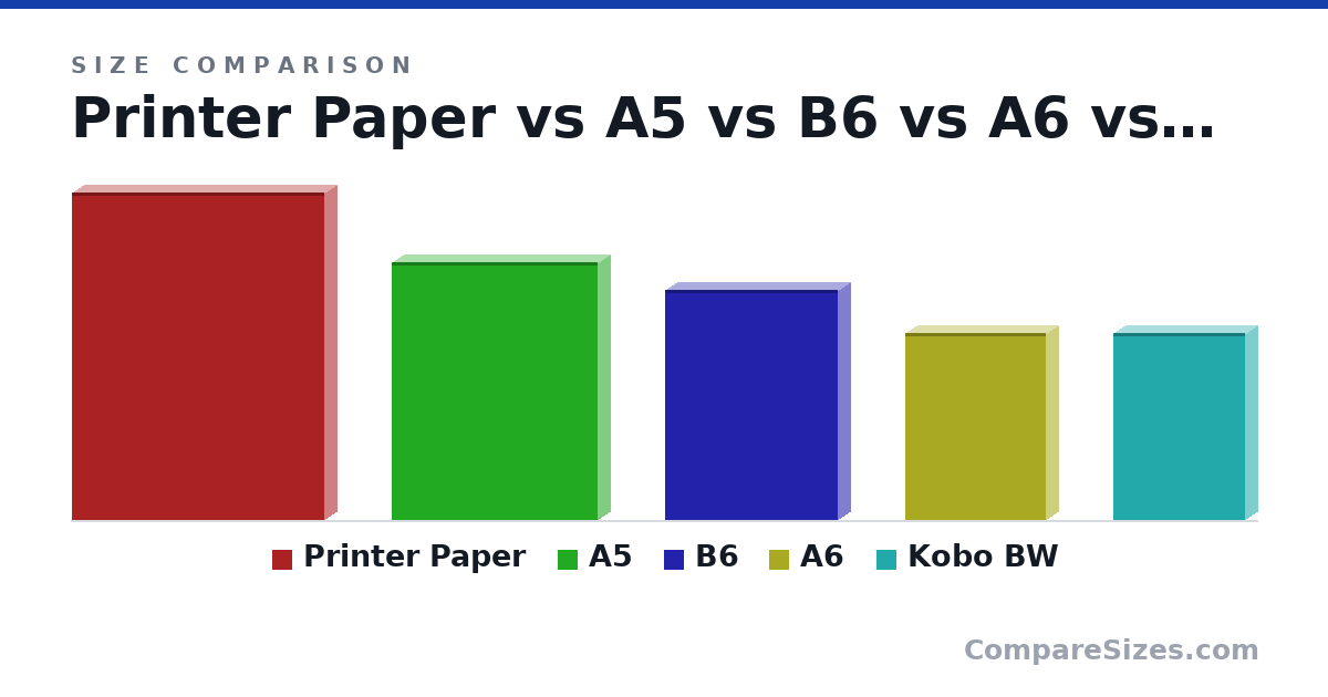 Size comparison of Printer Paper (27.9 × 2 × 21.6 cm), A5 (22.0 × 2 × 17.6 cm), B6 (19.7 × 2 × 14.7 cm), A6 (16.0 × 2 × 12.0 cm) and Kobo BW (16.0 × 2 × 11.2 cm), drawn to scale