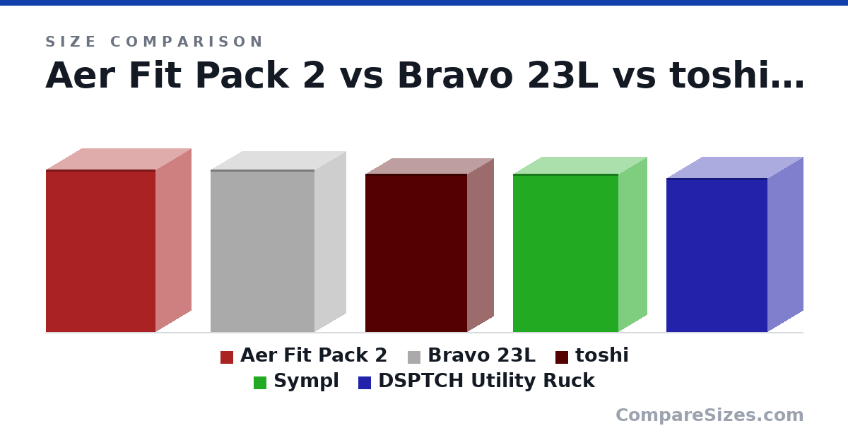 Size comparison of Aer Fit Pack 2 (18.5 × 8 × 12.5 in), Bravo 23L (18.5 × 7.1 × 11.8 in), toshi (18.0 × 6 × 11.6 in), Sympl (18.0 × 6.5 × 12.0 in) and DSPTCH Utility Ruck (17.5 × 8 × 11.5 in), drawn to scale