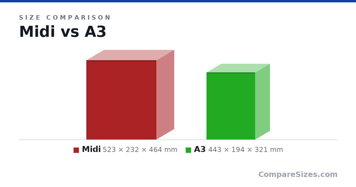 Size comparison of Midi (523 × 232 × 464 mm) and A3 (443 × 194 × 321 mm), drawn to scale